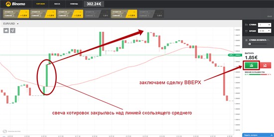 Согласно правилам стратегии, заключать сделки нужно в том месте, где котировки актива делают пробой линии скользящего среднего. Другими словами, когда свеча актива прошла над скользящим средним, закрывшись над ним, нужно заключать сделку ВВЕРХ