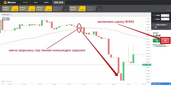 А когда свеча актива прошла под скользящим средним, закрывшись под ним – нужно заключать сделку ВНИЗ