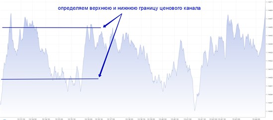 Торговля ночью на бинарных опционах