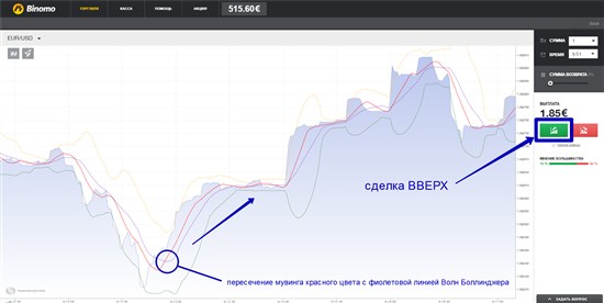 Чтобы мы могли открыть лоты ВВЕРХ, на графике должна возникнуть следующая картина: красный мувинг «скользящее среднее» пересекает центральный фиолетовый мувинг «Волны Боллинджера» в верхнюю сторону